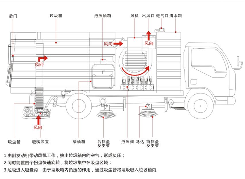 程力大型道路清扫车工作原理详解，高效除尘不扬灰