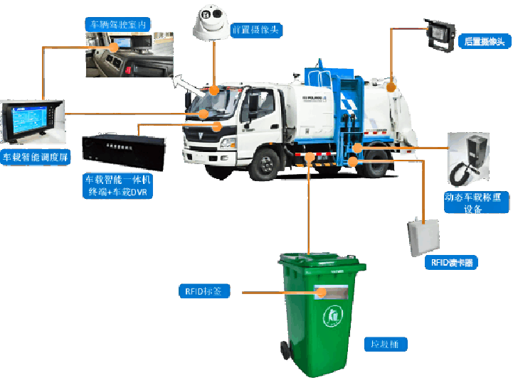 程力智能称重垃圾车，助力智慧环卫大数据管理