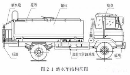 洒水车操作方法，洒水车罐体结构管道布置图详解